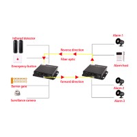 Dry Contact 4 Way Forword + Reverse To Fiber Converter