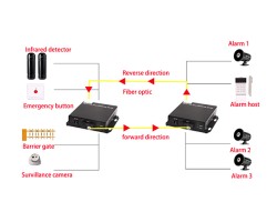 Dry Contact Switch 2 CH (Two-Way) To Fiber Converter